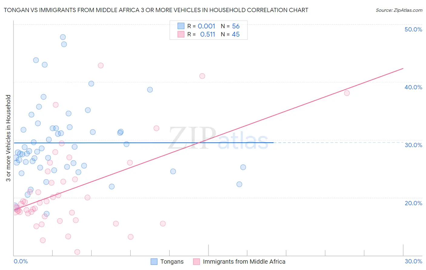 Tongan vs Immigrants from Middle Africa 3 or more Vehicles in Household