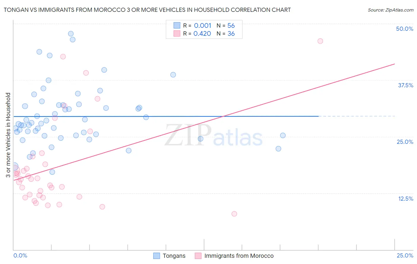 Tongan vs Immigrants from Morocco 3 or more Vehicles in Household