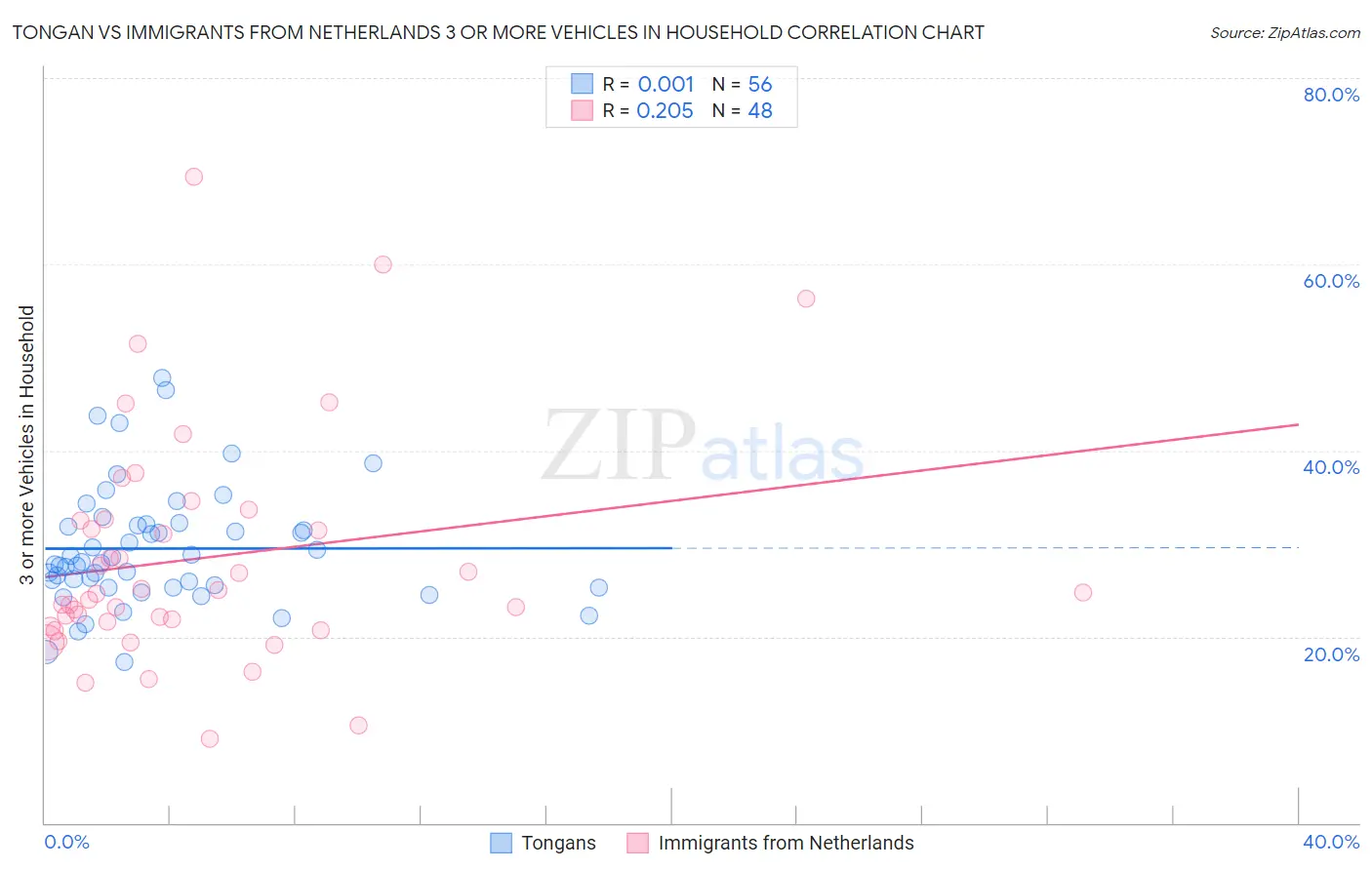 Tongan vs Immigrants from Netherlands 3 or more Vehicles in Household