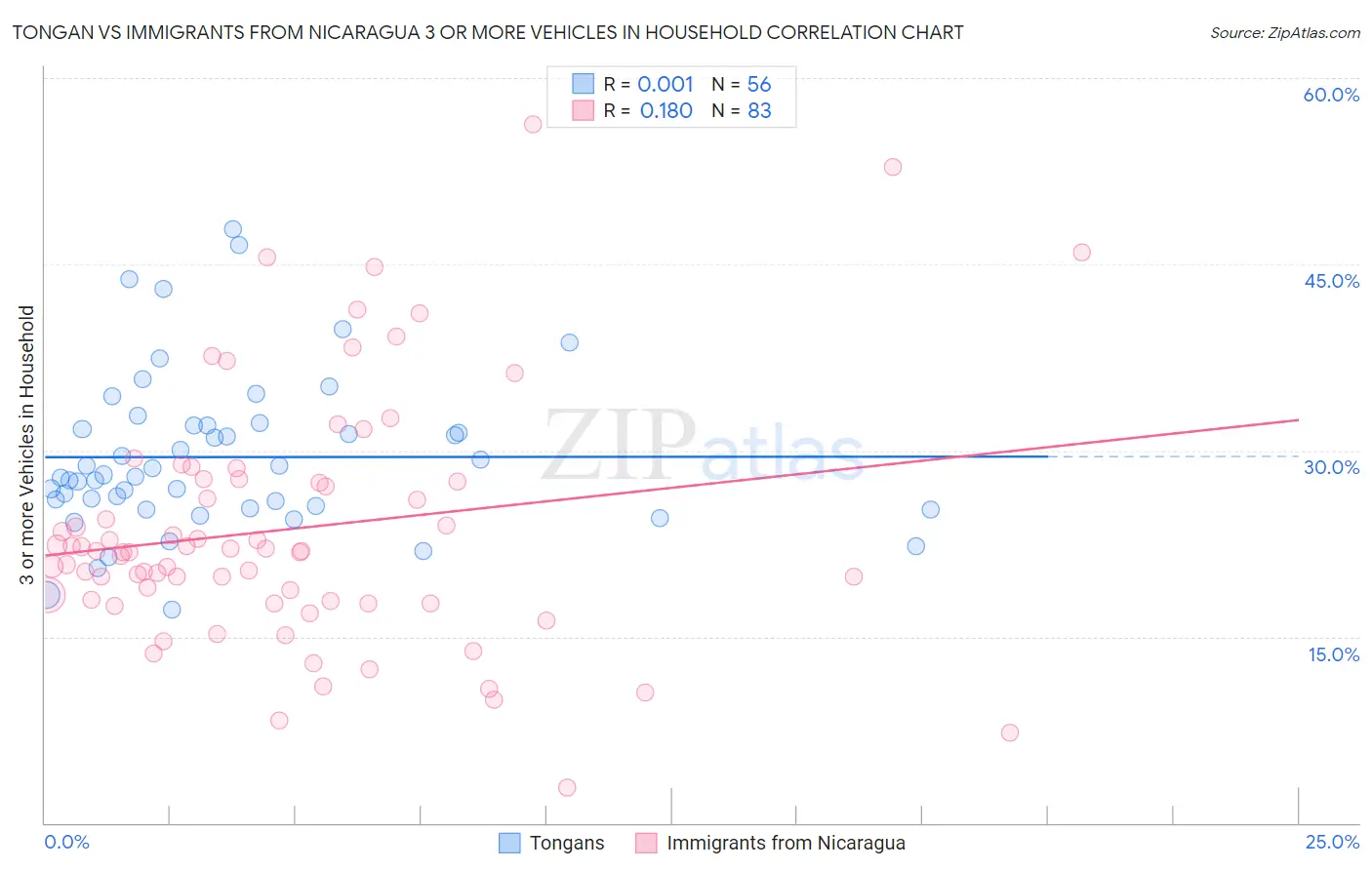Tongan vs Immigrants from Nicaragua 3 or more Vehicles in Household