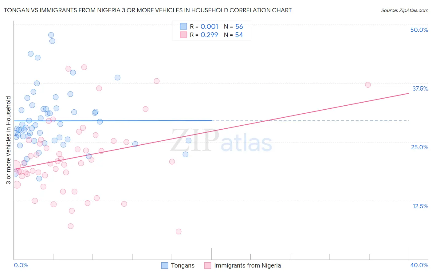 Tongan vs Immigrants from Nigeria 3 or more Vehicles in Household
