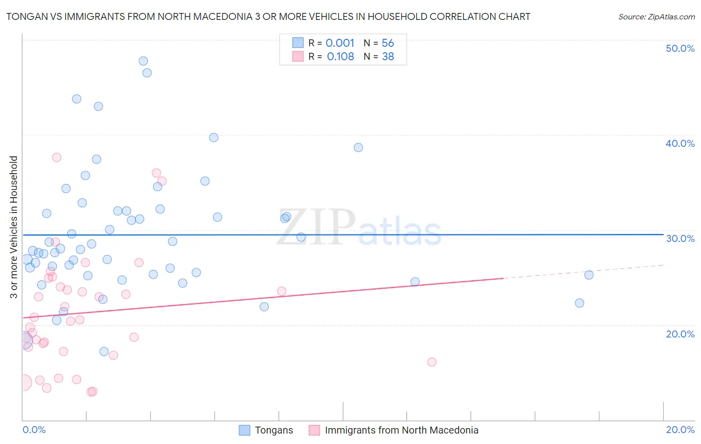 Tongan vs Immigrants from North Macedonia 3 or more Vehicles in Household