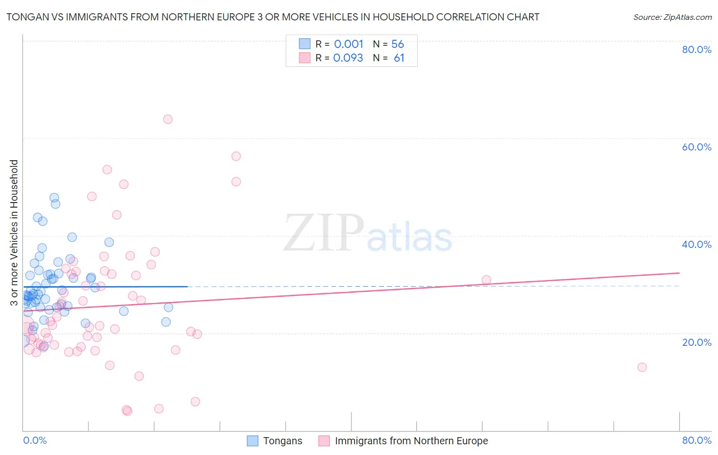 Tongan vs Immigrants from Northern Europe 3 or more Vehicles in Household