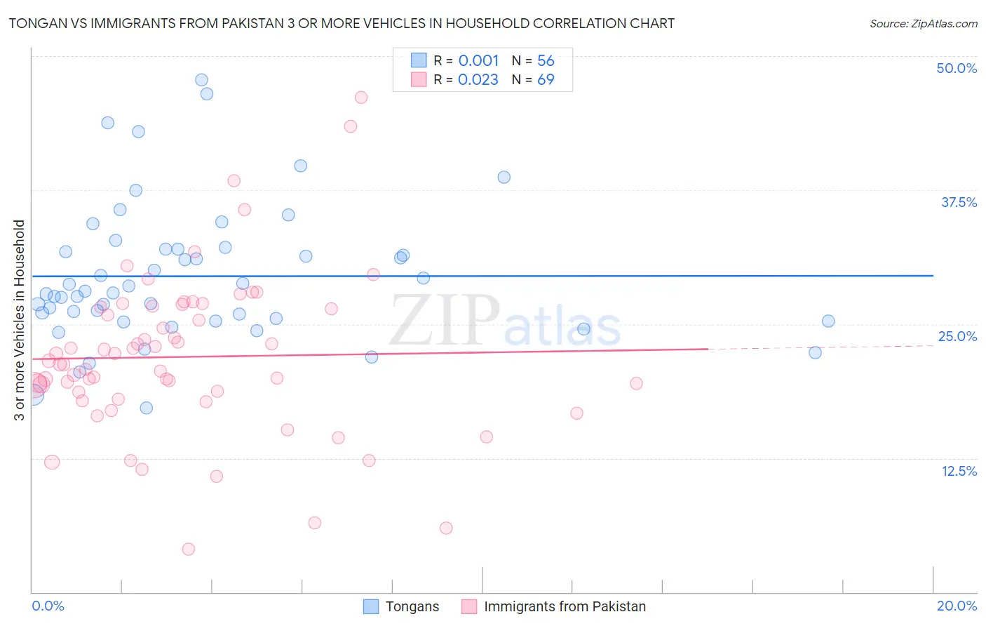 Tongan vs Immigrants from Pakistan 3 or more Vehicles in Household