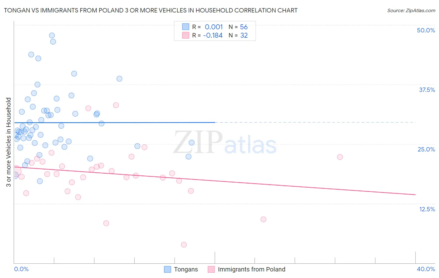 Tongan vs Immigrants from Poland 3 or more Vehicles in Household