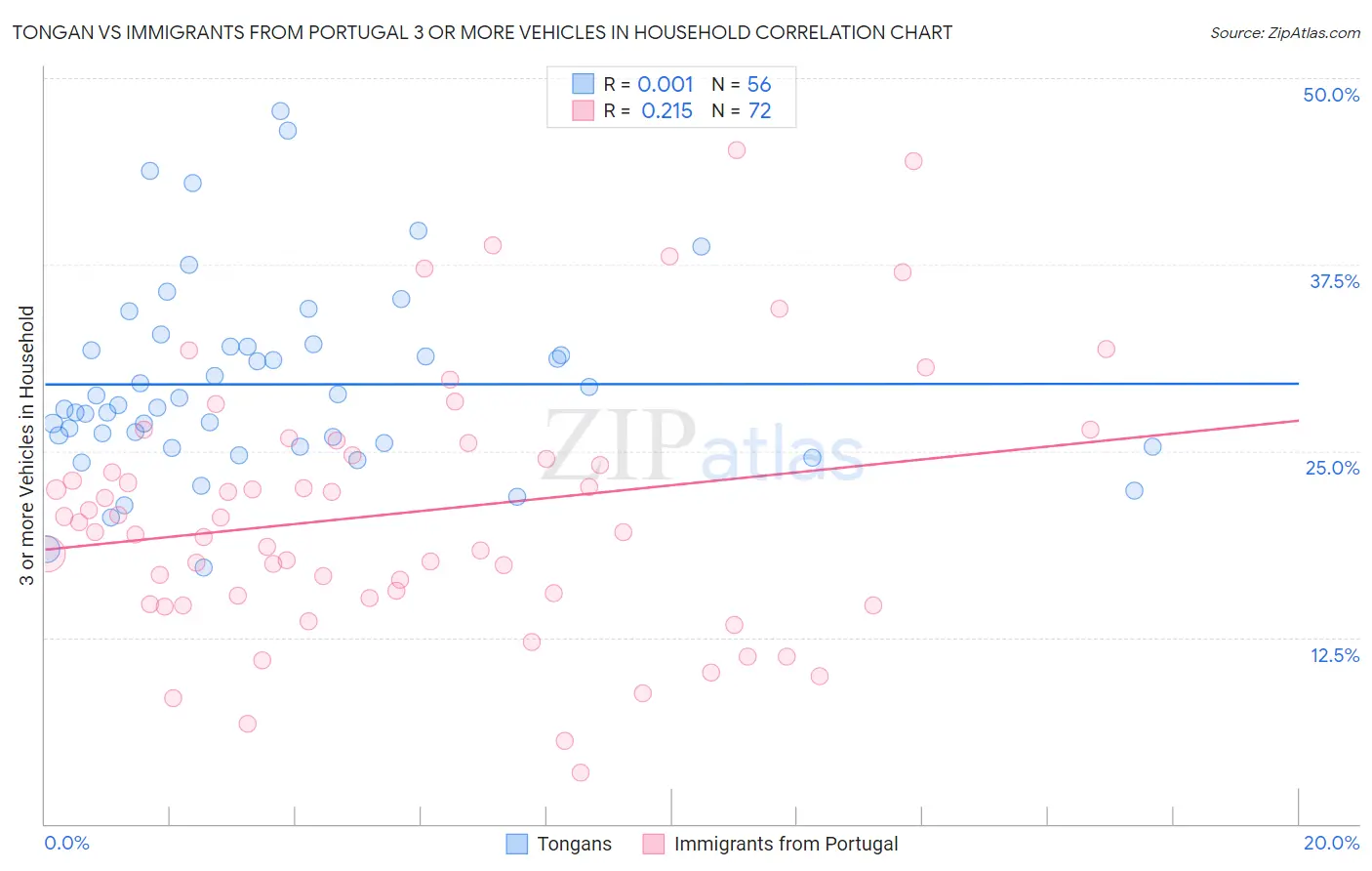 Tongan vs Immigrants from Portugal 3 or more Vehicles in Household