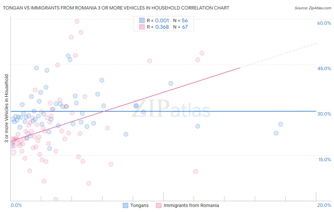 Tongan vs Immigrants from Romania 3 or more Vehicles in Household