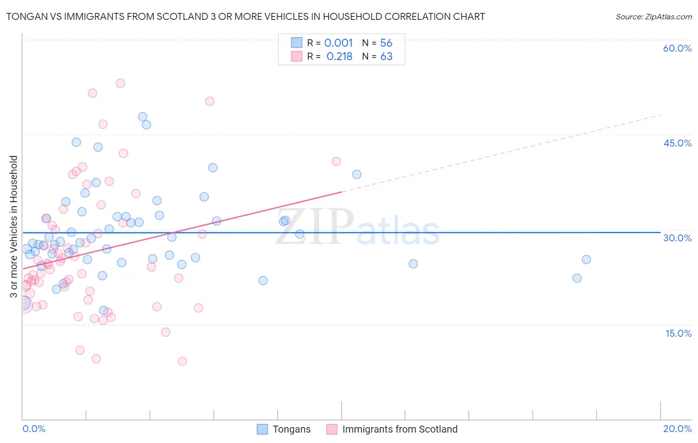 Tongan vs Immigrants from Scotland 3 or more Vehicles in Household