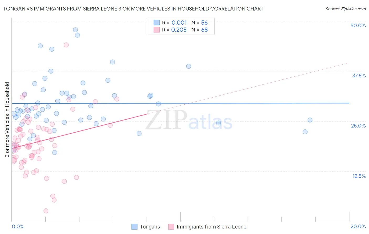 Tongan vs Immigrants from Sierra Leone 3 or more Vehicles in Household