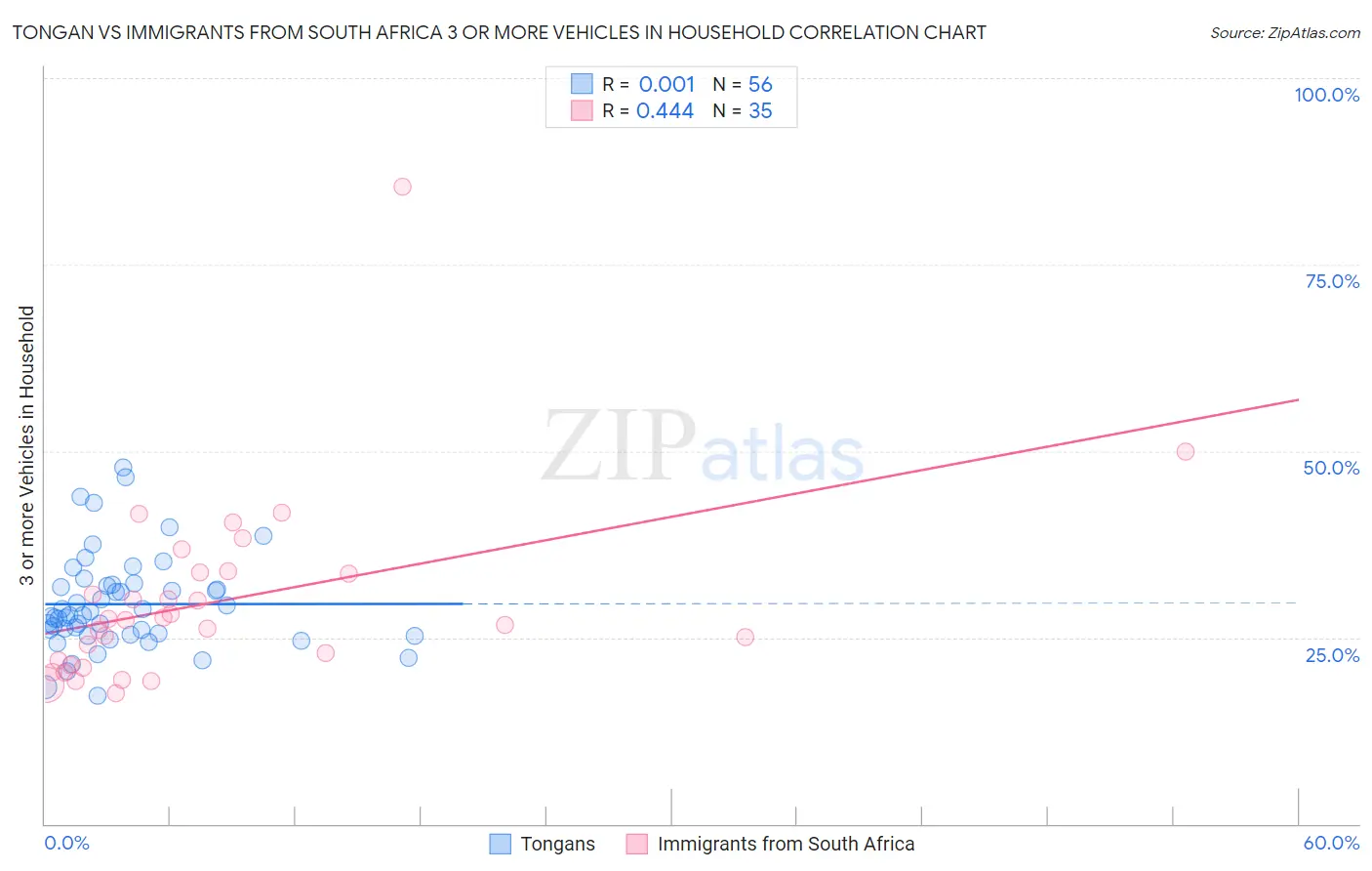 Tongan vs Immigrants from South Africa 3 or more Vehicles in Household
