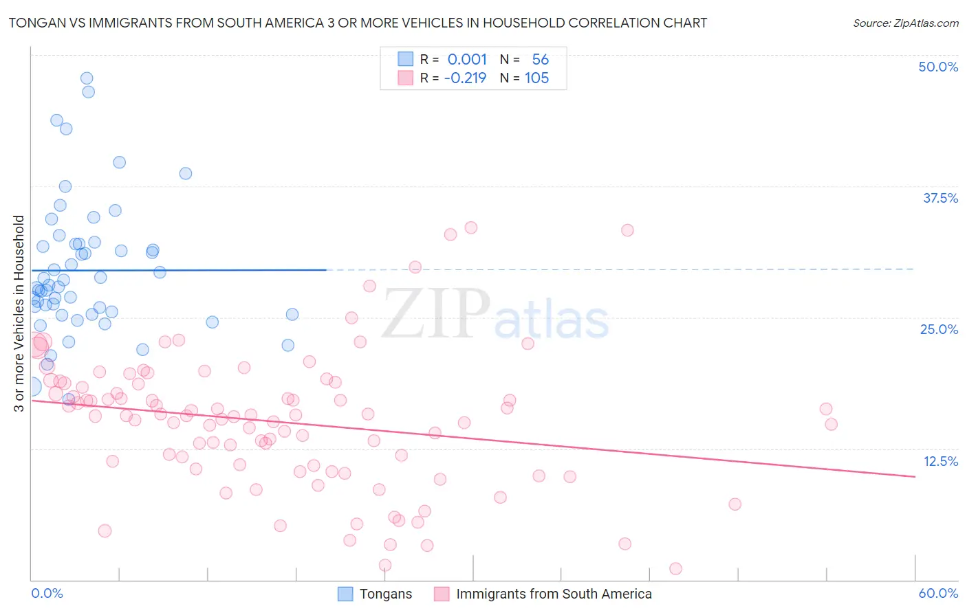 Tongan vs Immigrants from South America 3 or more Vehicles in Household