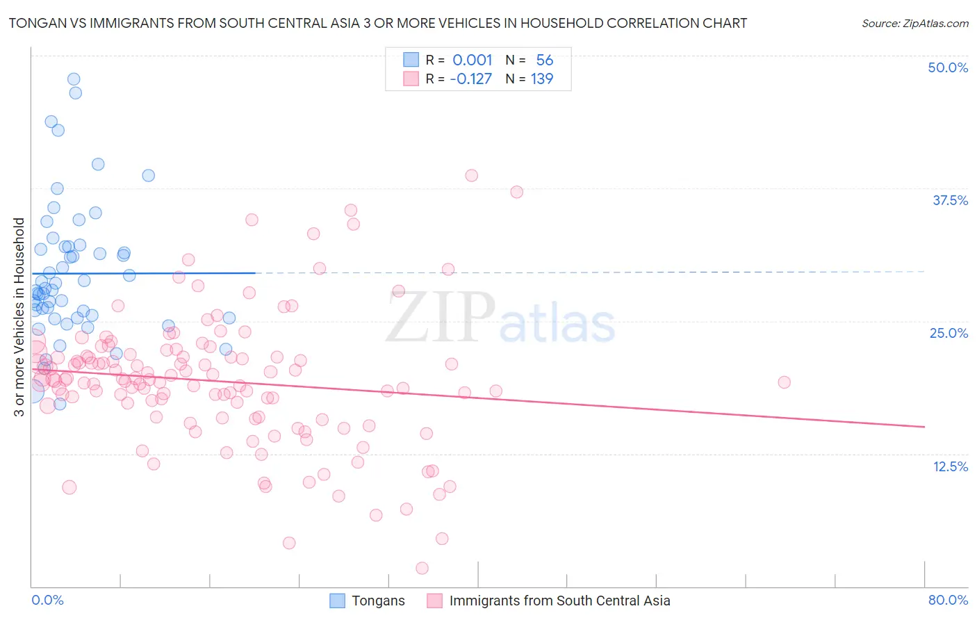 Tongan vs Immigrants from South Central Asia 3 or more Vehicles in Household