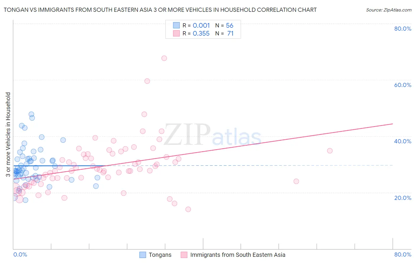 Tongan vs Immigrants from South Eastern Asia 3 or more Vehicles in Household