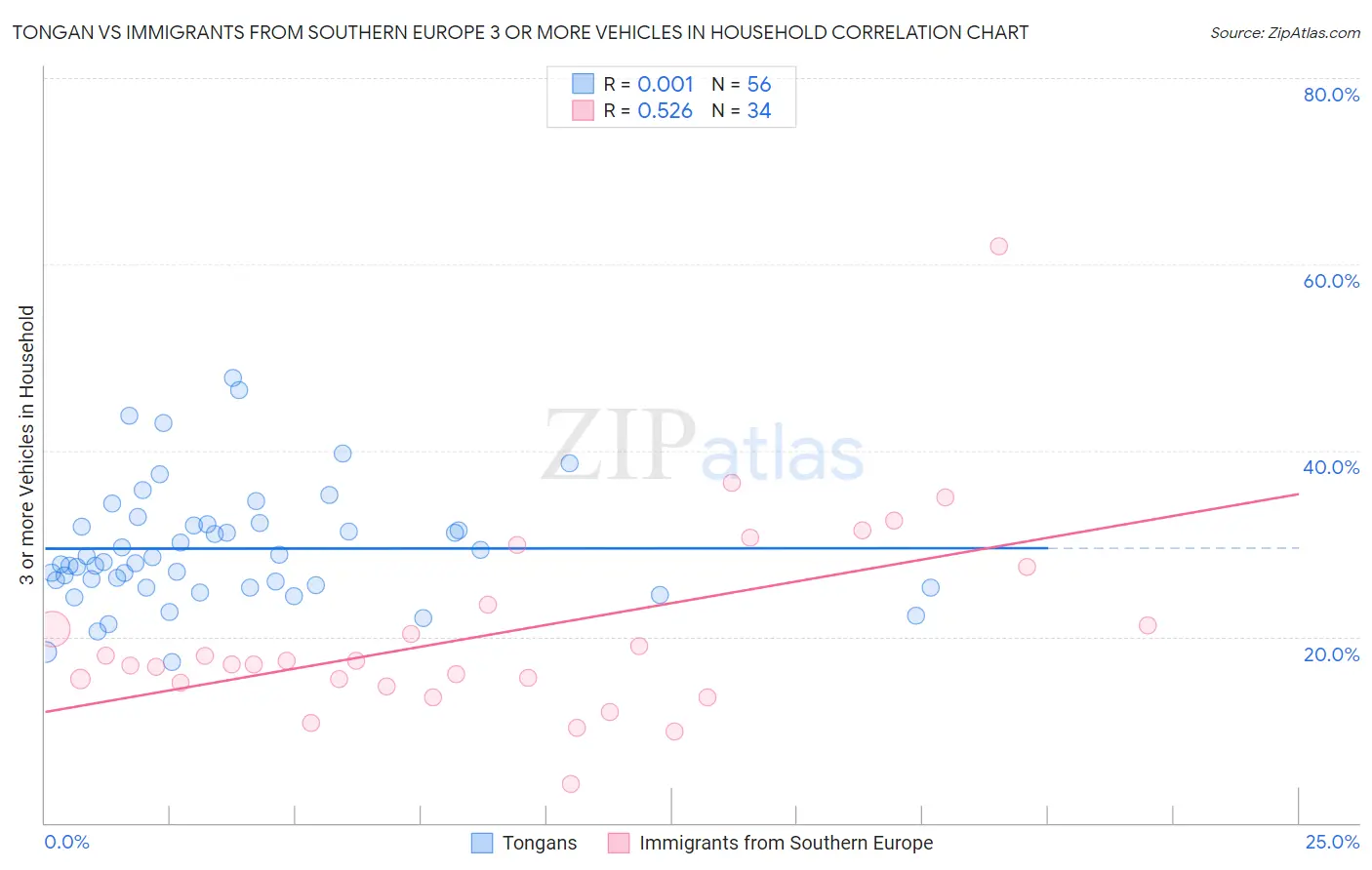 Tongan vs Immigrants from Southern Europe 3 or more Vehicles in Household