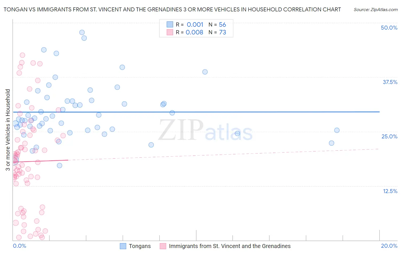 Tongan vs Immigrants from St. Vincent and the Grenadines 3 or more Vehicles in Household