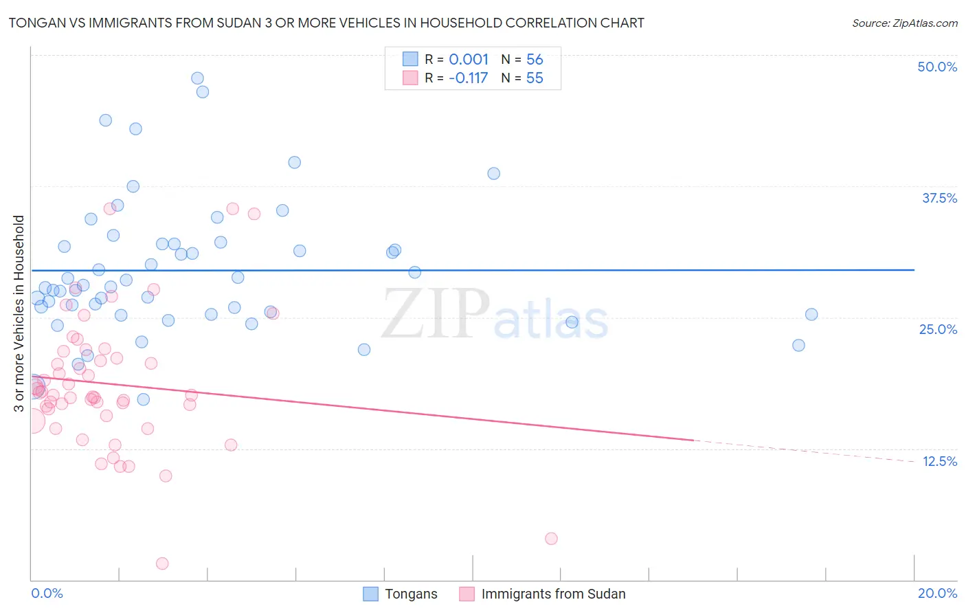 Tongan vs Immigrants from Sudan 3 or more Vehicles in Household