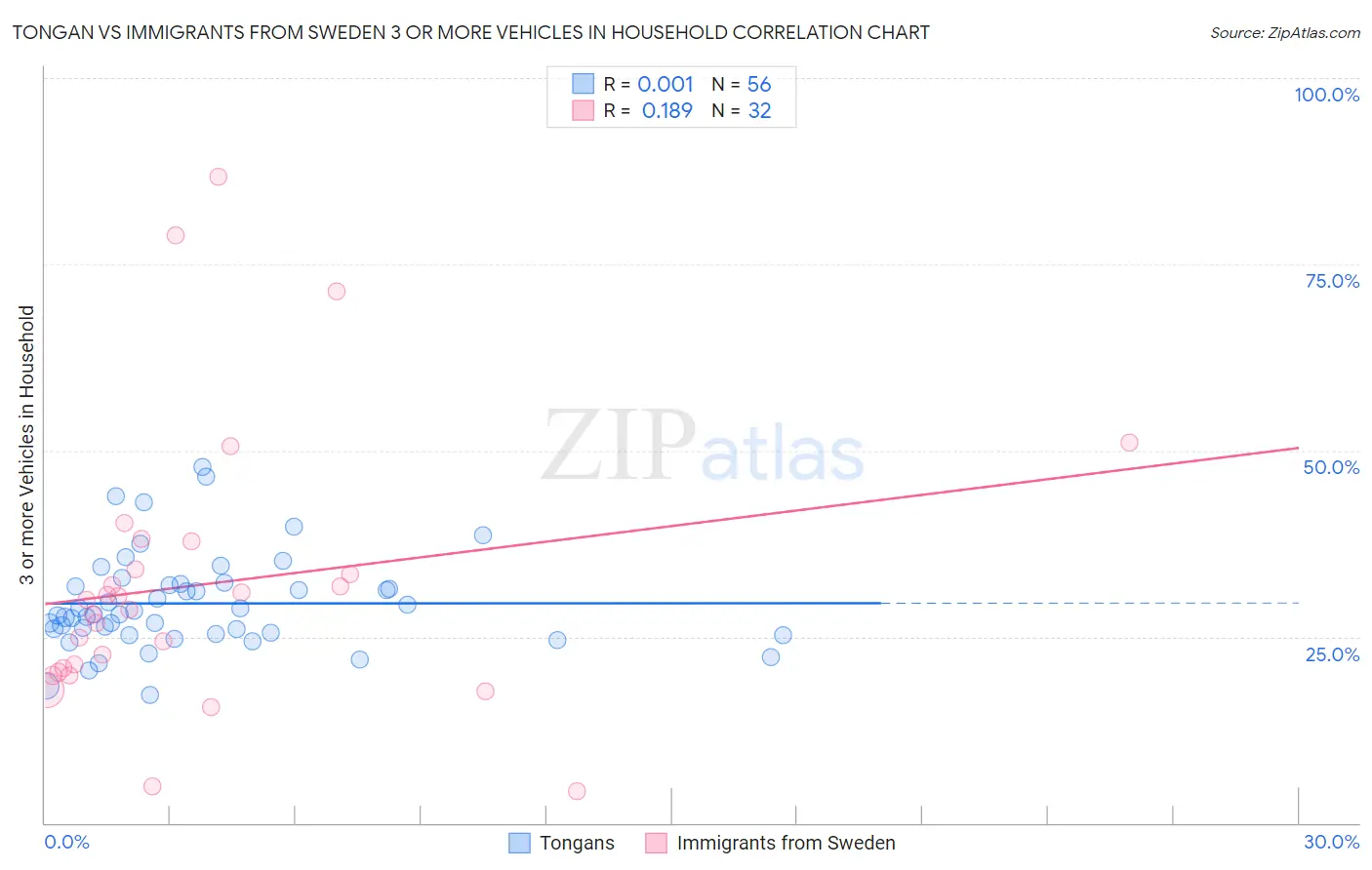 Tongan vs Immigrants from Sweden 3 or more Vehicles in Household