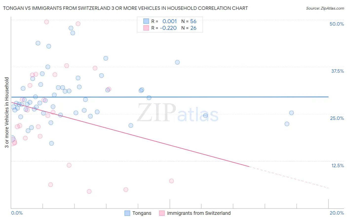 Tongan vs Immigrants from Switzerland 3 or more Vehicles in Household