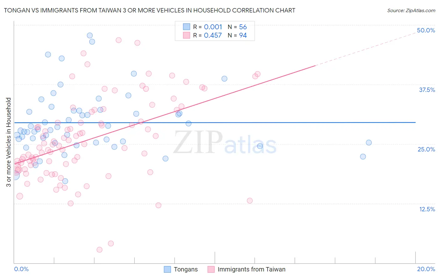Tongan vs Immigrants from Taiwan 3 or more Vehicles in Household