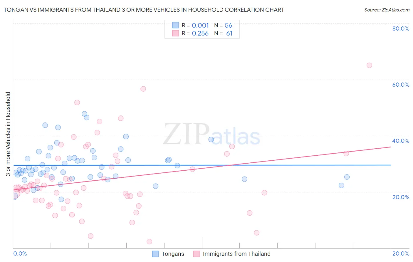 Tongan vs Immigrants from Thailand 3 or more Vehicles in Household