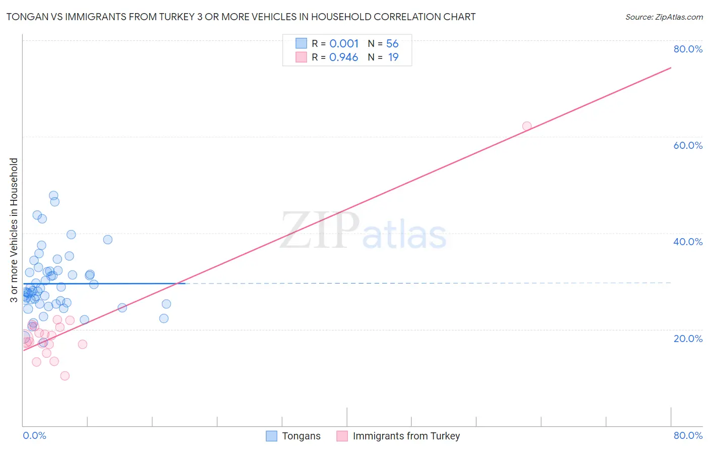 Tongan vs Immigrants from Turkey 3 or more Vehicles in Household