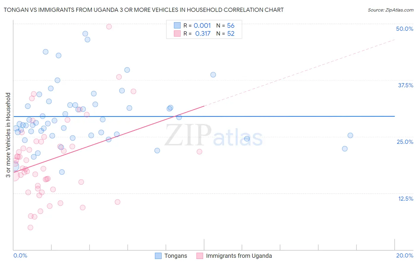 Tongan vs Immigrants from Uganda 3 or more Vehicles in Household