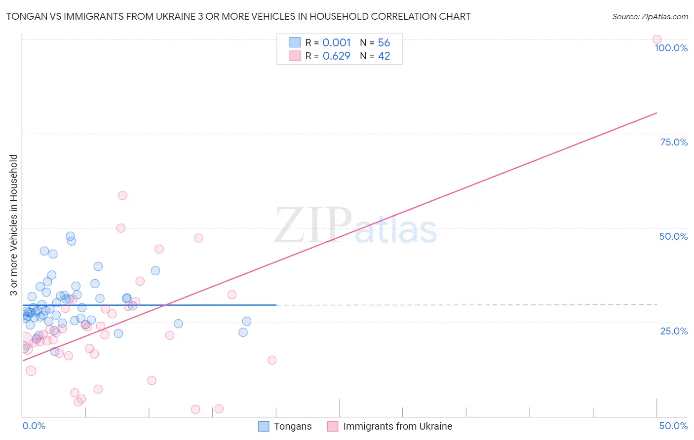 Tongan vs Immigrants from Ukraine 3 or more Vehicles in Household