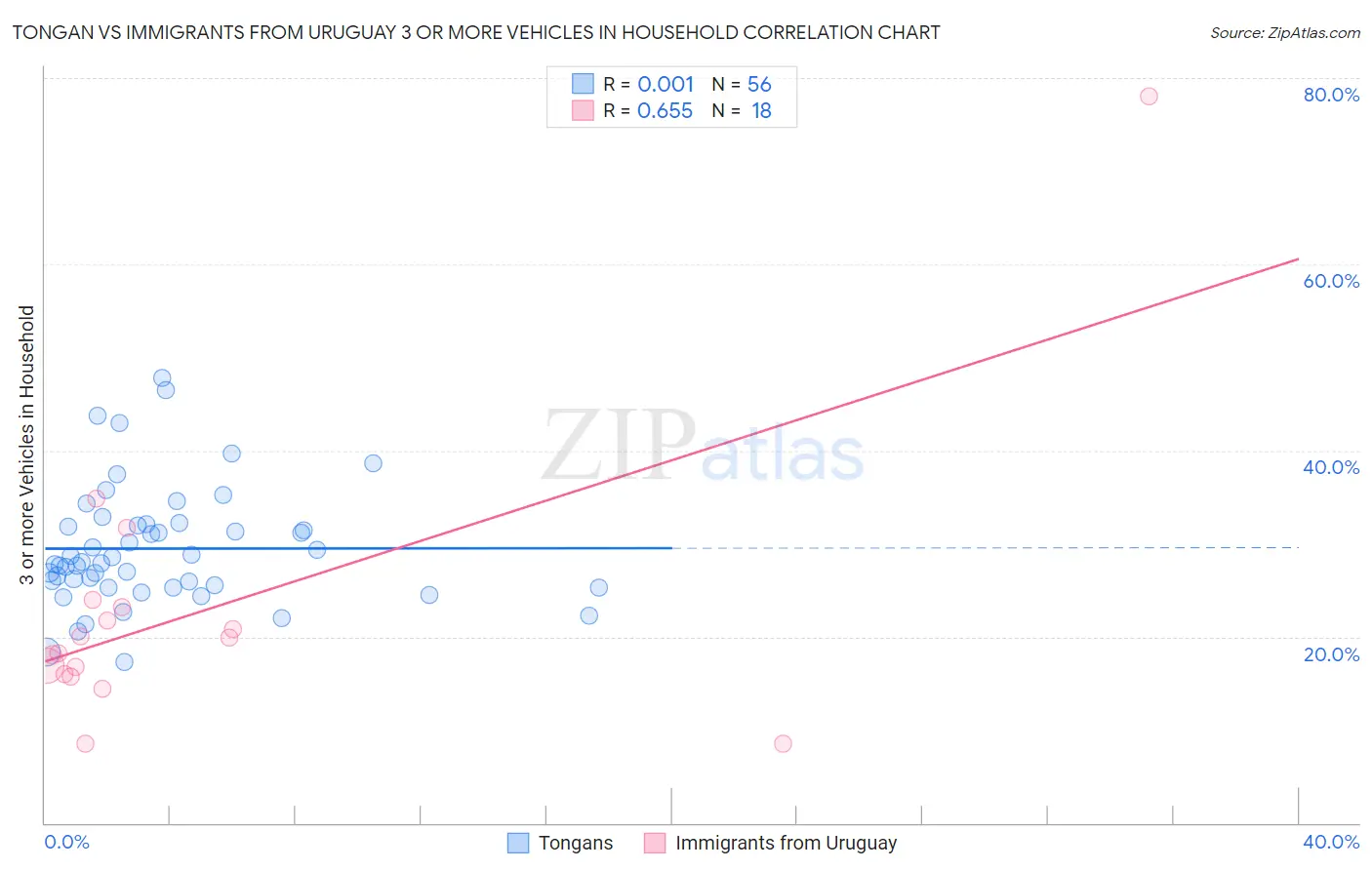 Tongan vs Immigrants from Uruguay 3 or more Vehicles in Household