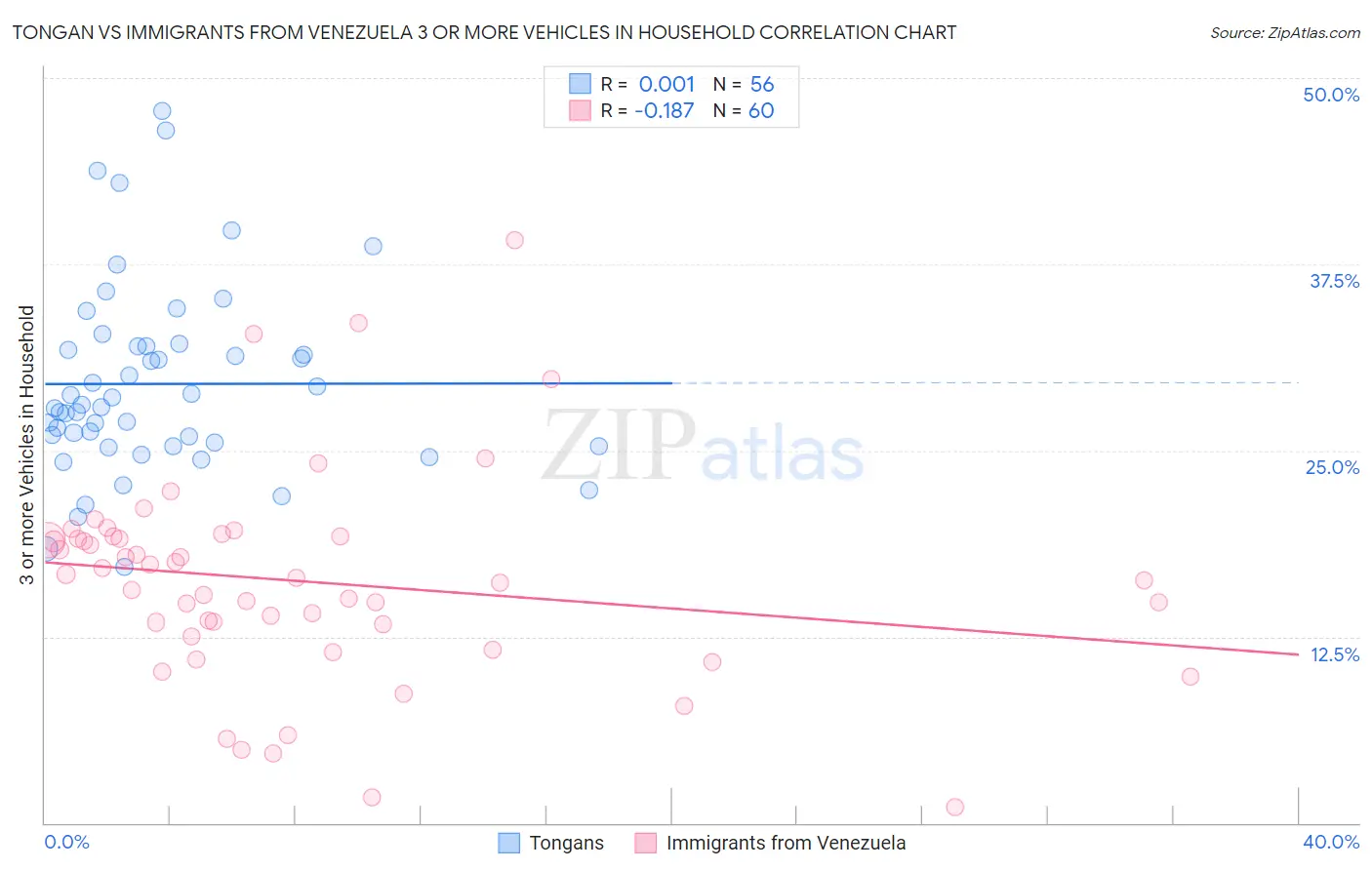 Tongan vs Immigrants from Venezuela 3 or more Vehicles in Household