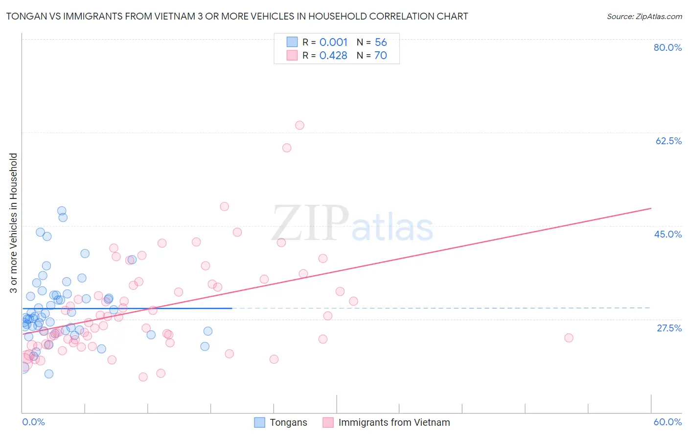 Tongan vs Immigrants from Vietnam 3 or more Vehicles in Household