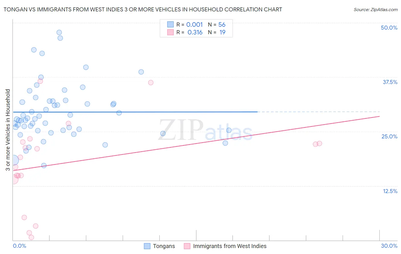 Tongan vs Immigrants from West Indies 3 or more Vehicles in Household