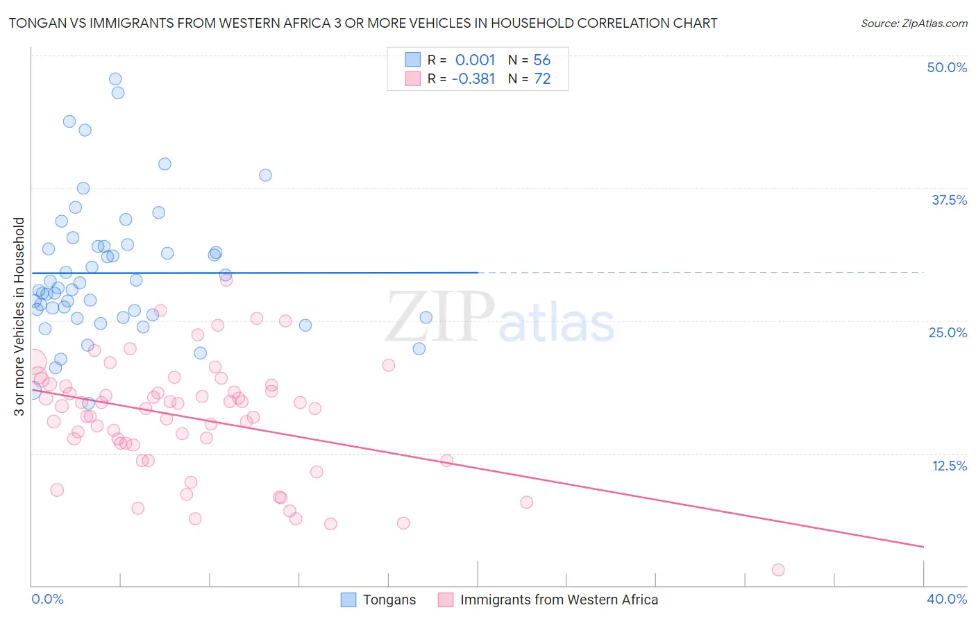 Tongan vs Immigrants from Western Africa 3 or more Vehicles in Household