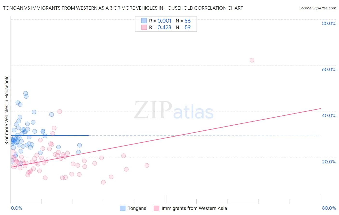 Tongan vs Immigrants from Western Asia 3 or more Vehicles in Household