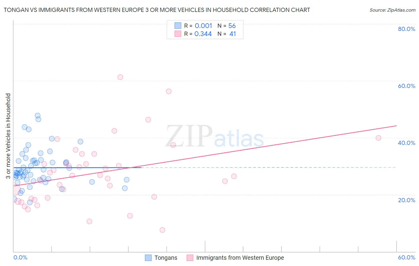 Tongan vs Immigrants from Western Europe 3 or more Vehicles in Household