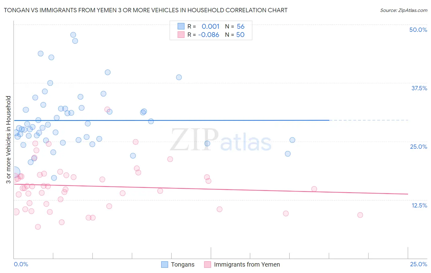 Tongan vs Immigrants from Yemen 3 or more Vehicles in Household