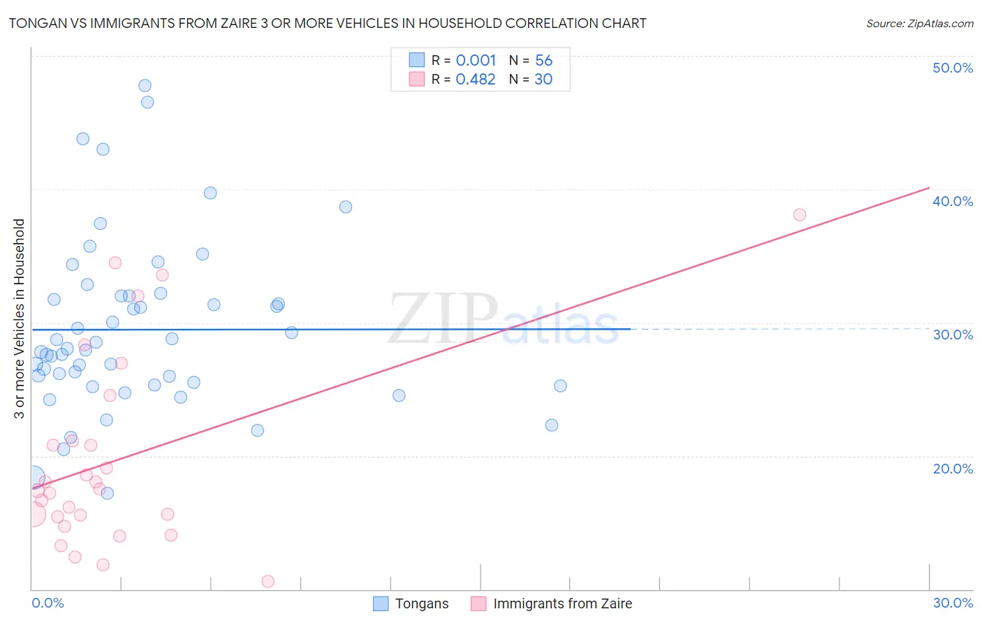 Tongan vs Immigrants from Zaire 3 or more Vehicles in Household