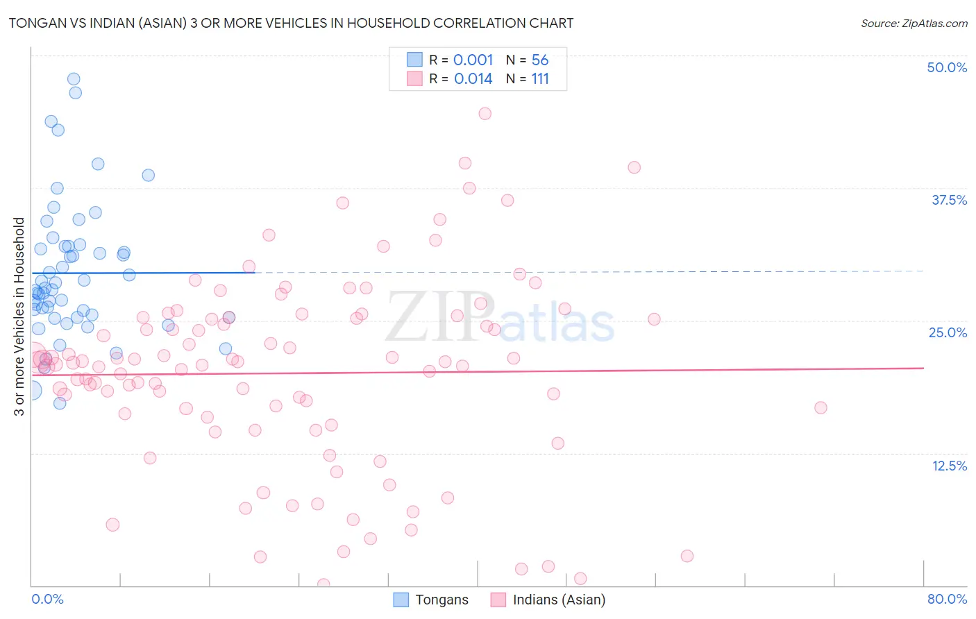 Tongan vs Indian (Asian) 3 or more Vehicles in Household