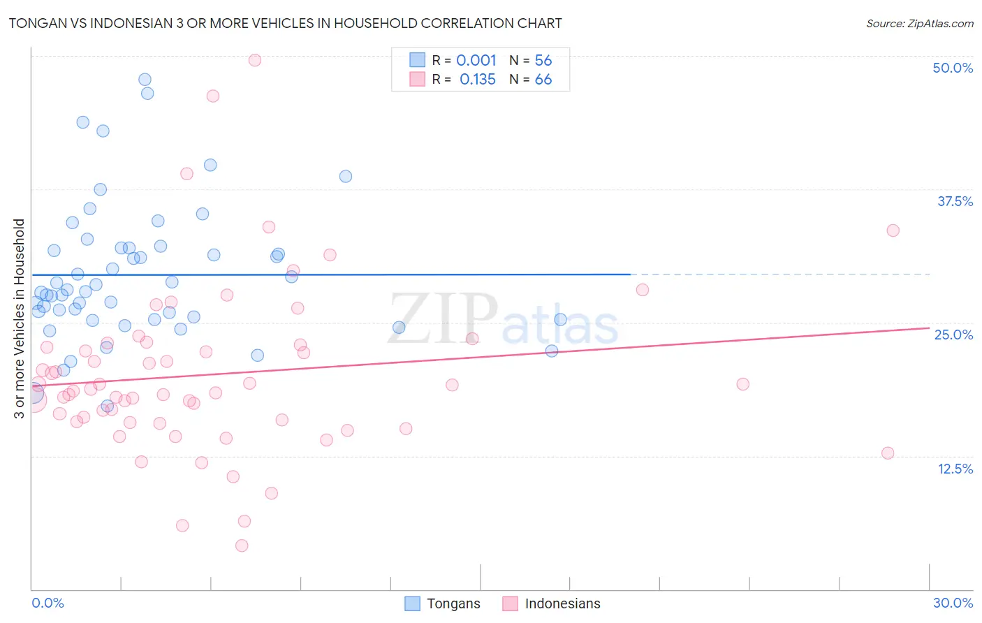 Tongan vs Indonesian 3 or more Vehicles in Household