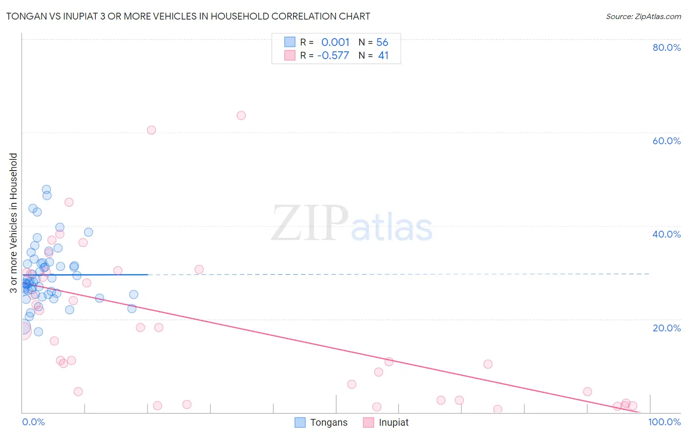 Tongan vs Inupiat 3 or more Vehicles in Household
