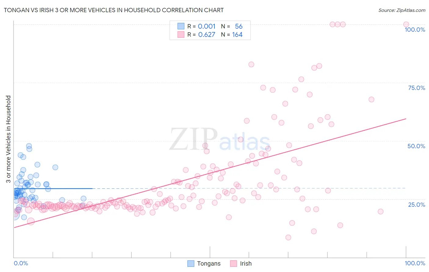 Tongan vs Irish 3 or more Vehicles in Household