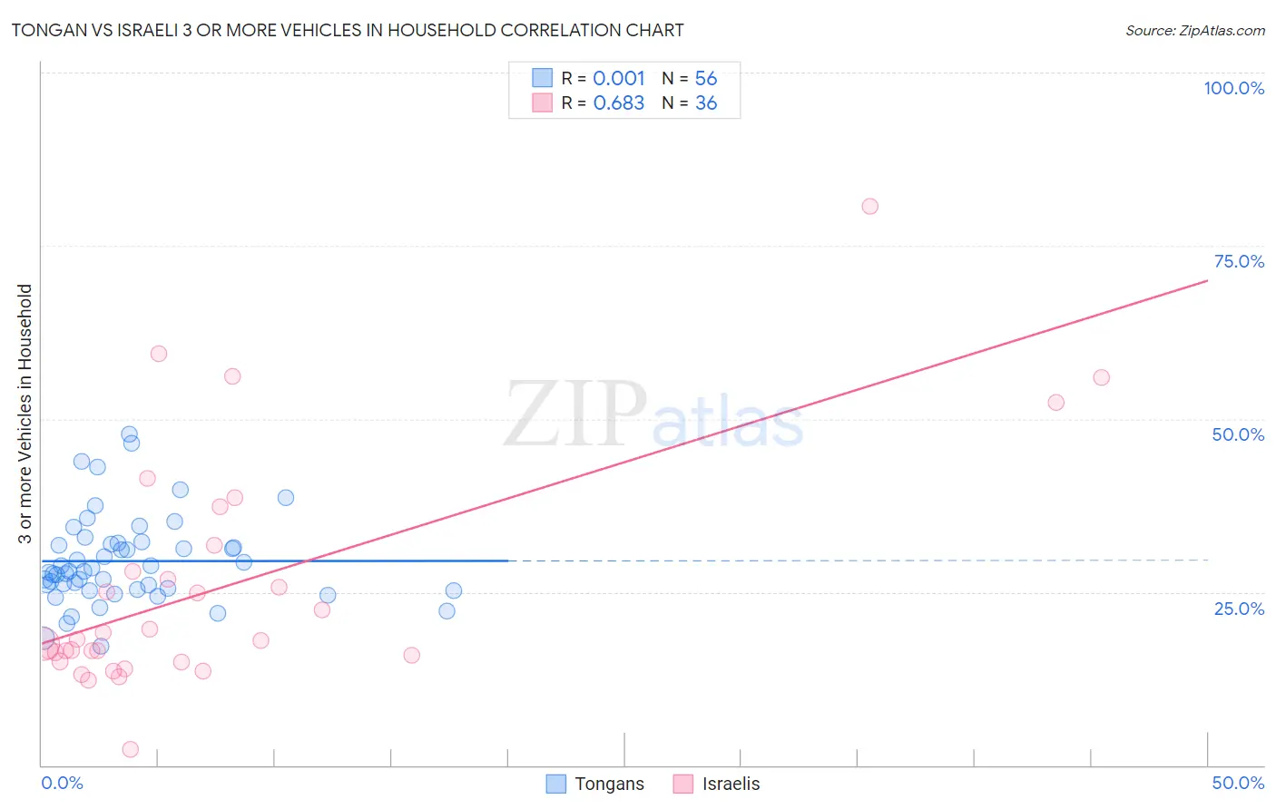 Tongan vs Israeli 3 or more Vehicles in Household