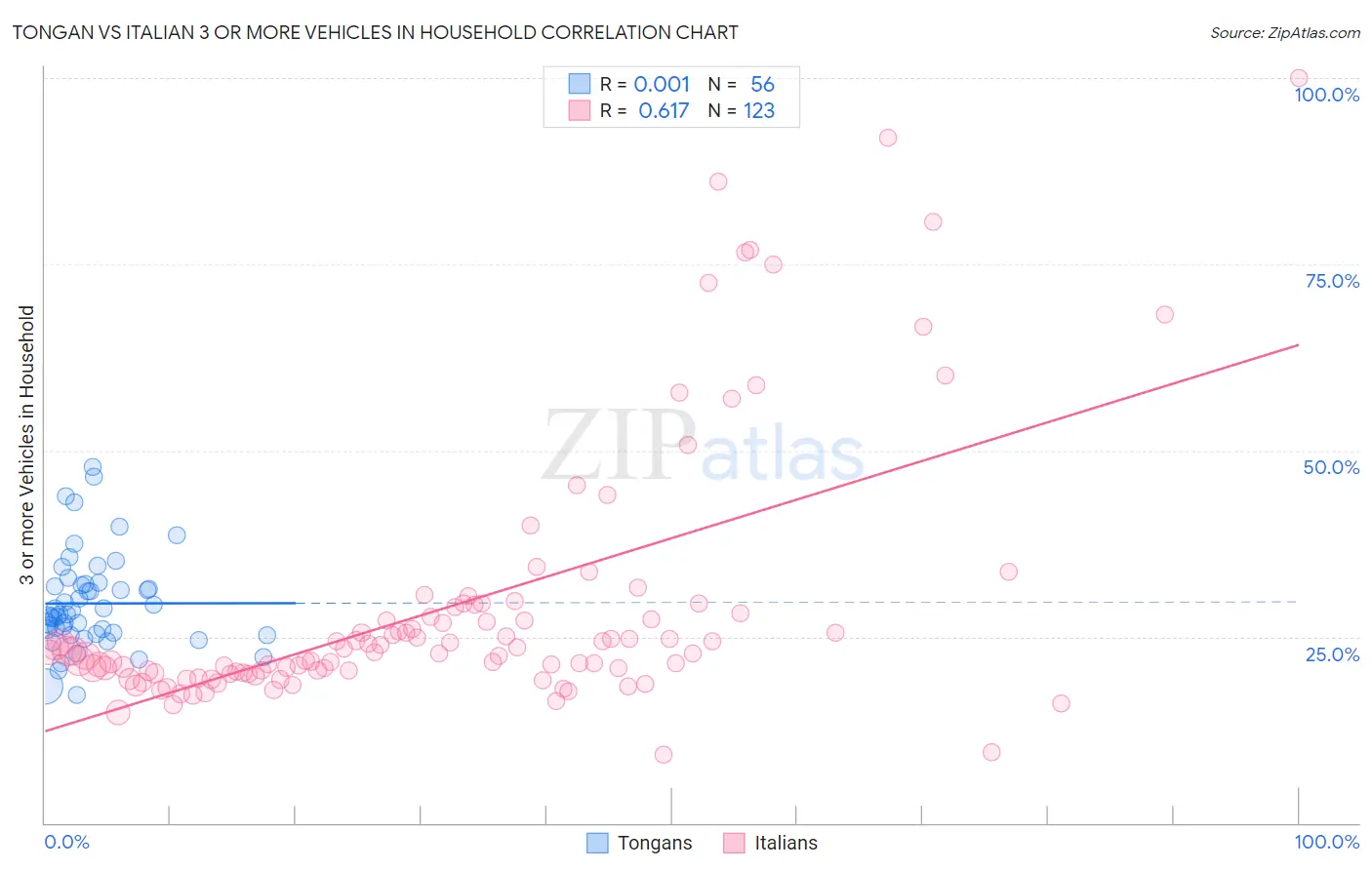 Tongan vs Italian 3 or more Vehicles in Household