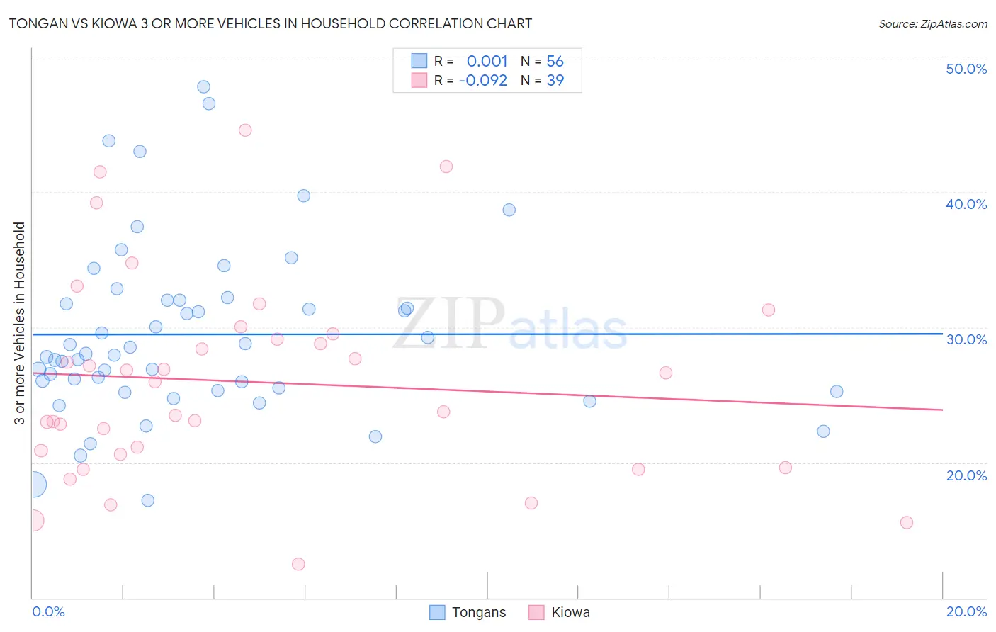 Tongan vs Kiowa 3 or more Vehicles in Household