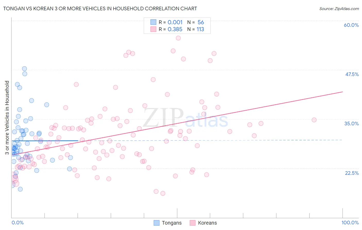 Tongan vs Korean 3 or more Vehicles in Household