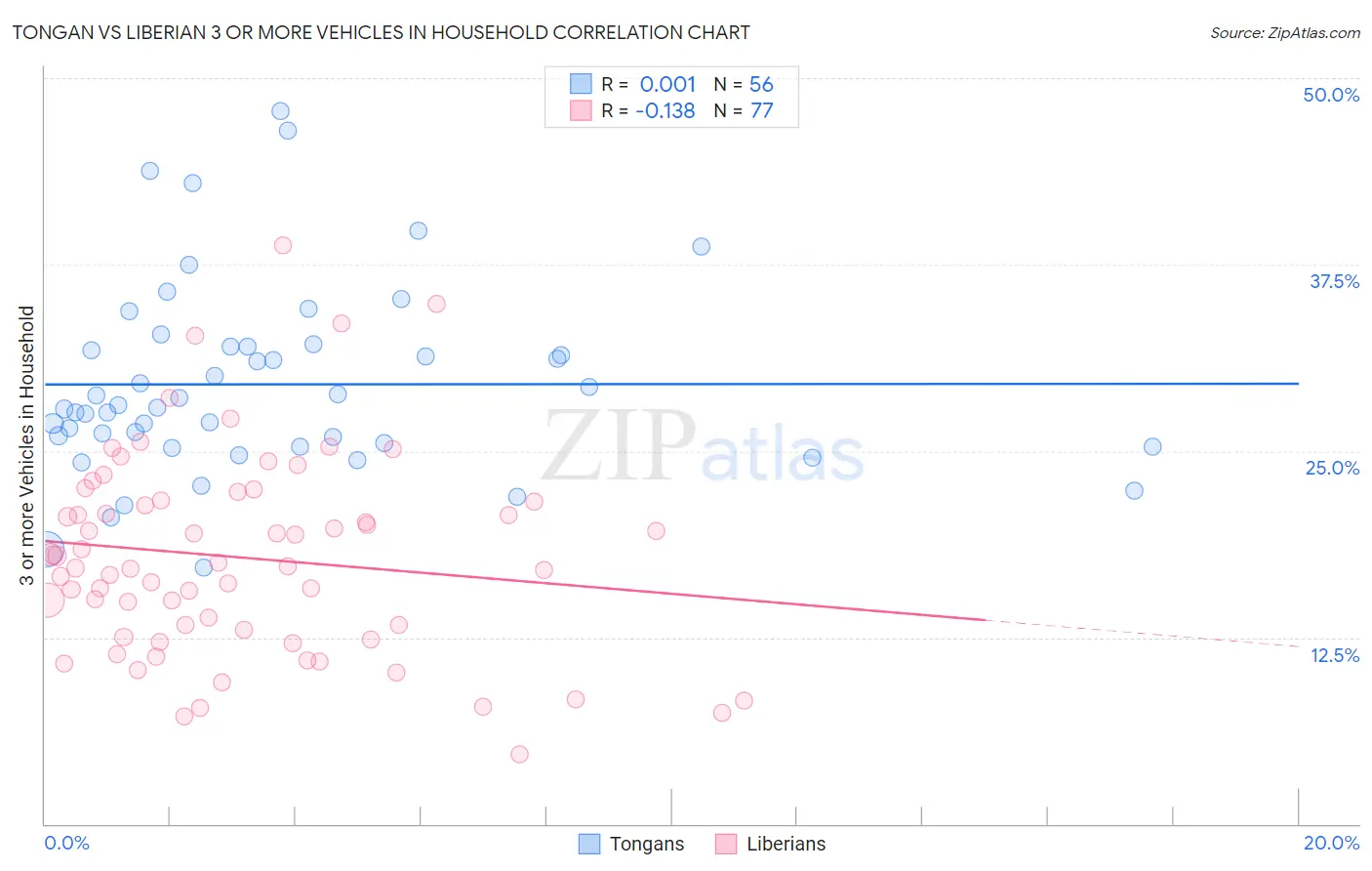 Tongan vs Liberian 3 or more Vehicles in Household