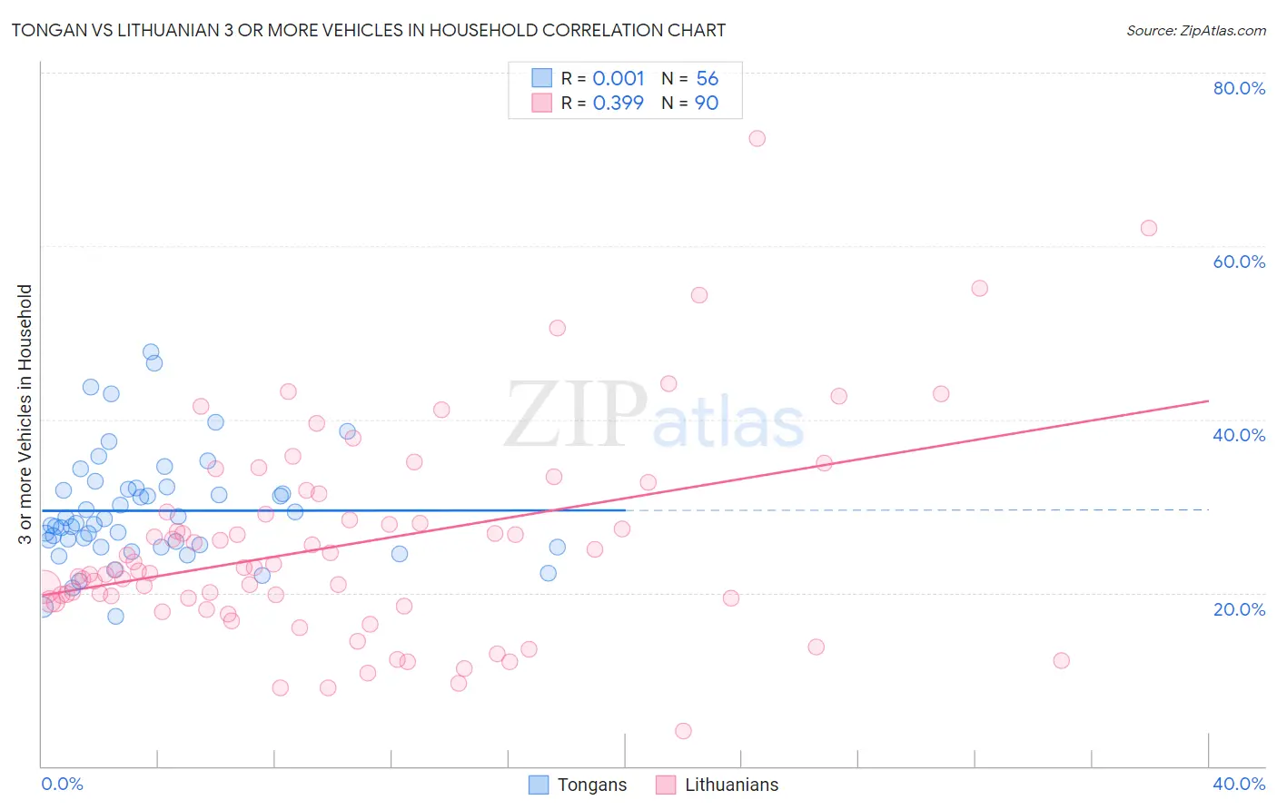 Tongan vs Lithuanian 3 or more Vehicles in Household