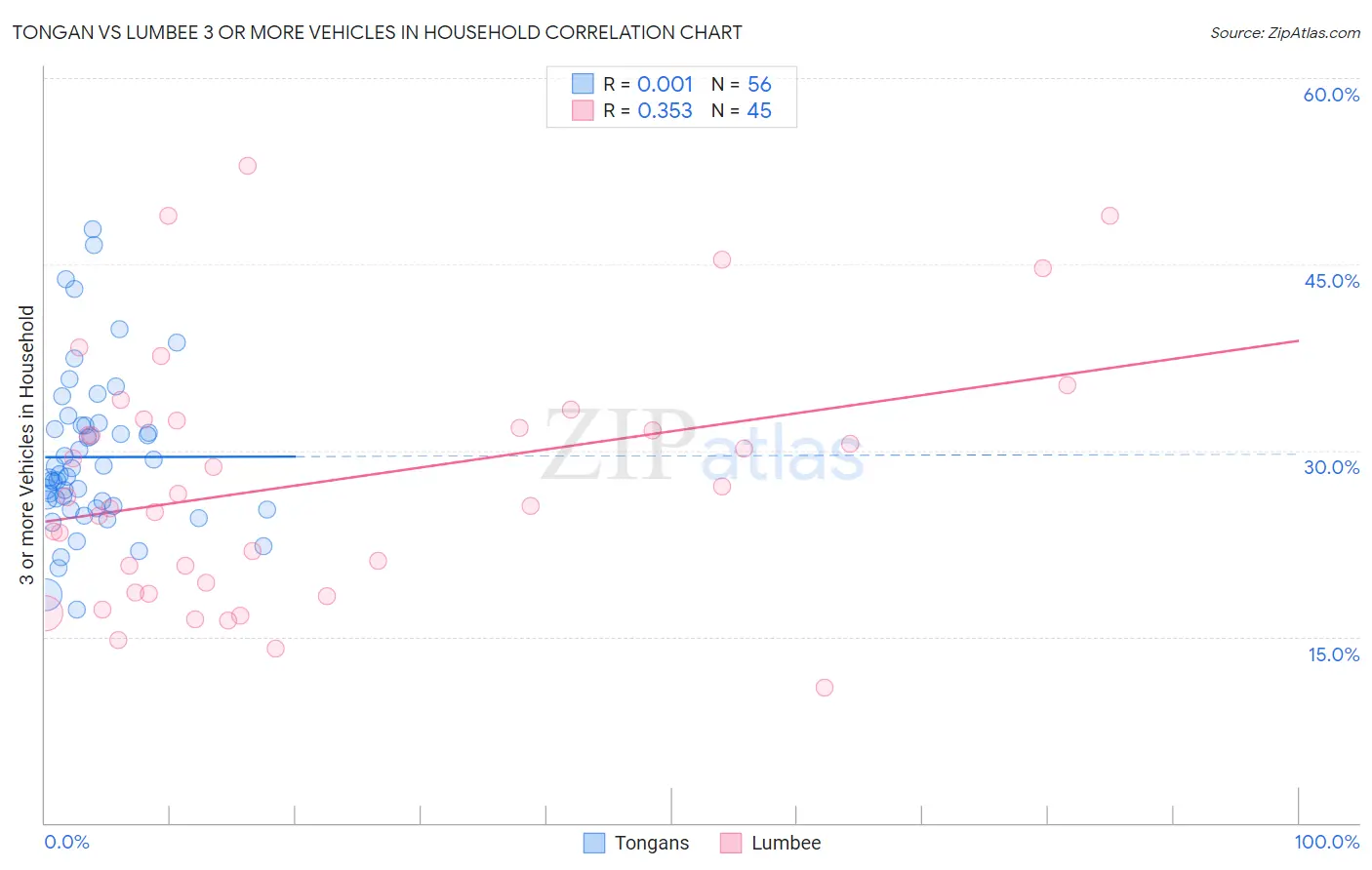 Tongan vs Lumbee 3 or more Vehicles in Household