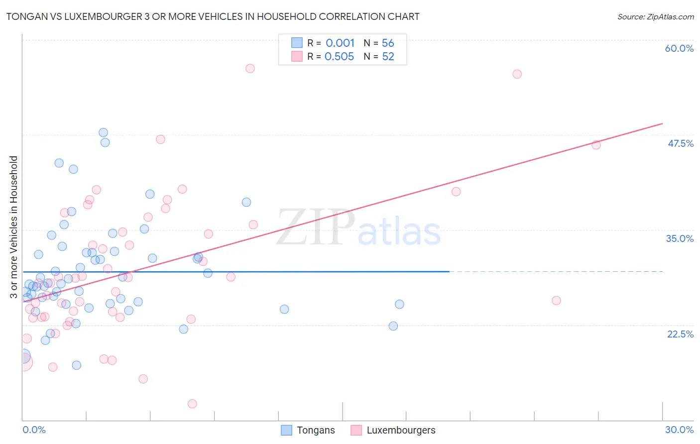 Tongan vs Luxembourger 3 or more Vehicles in Household