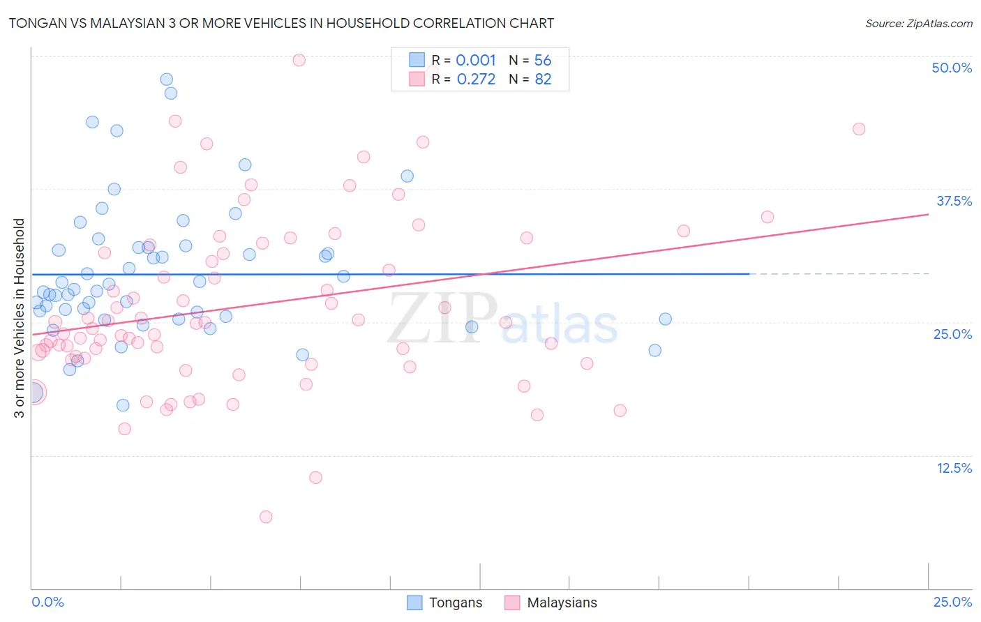 Tongan vs Malaysian 3 or more Vehicles in Household