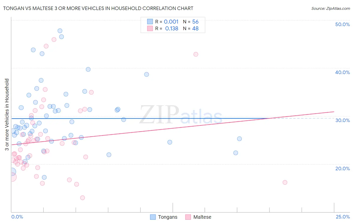 Tongan vs Maltese 3 or more Vehicles in Household